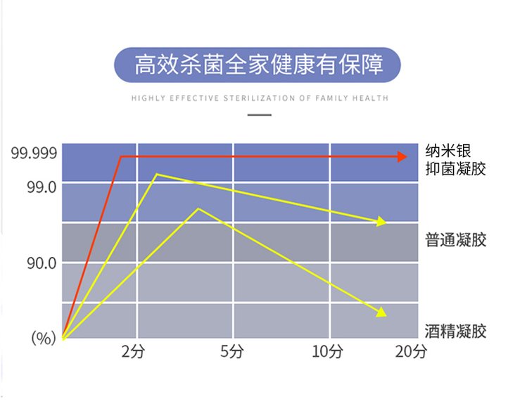 納米銀免洗抑菌凝膠高效殺菌安全有保障