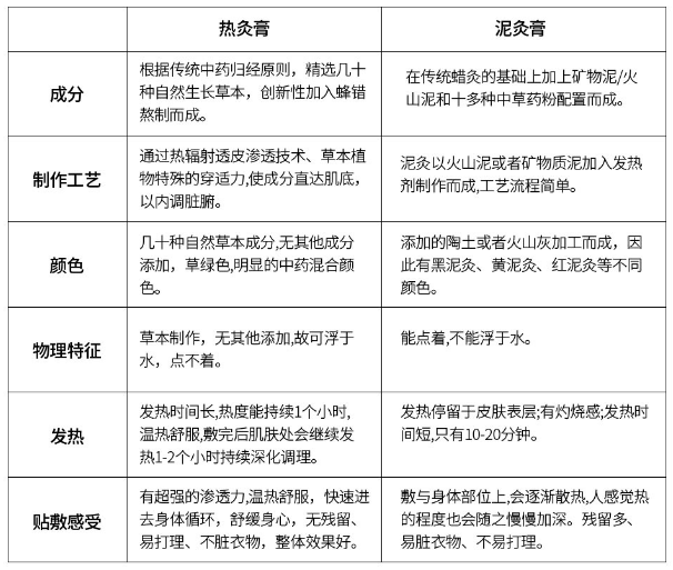 熱灸膏和泥灸膏的區(qū)別